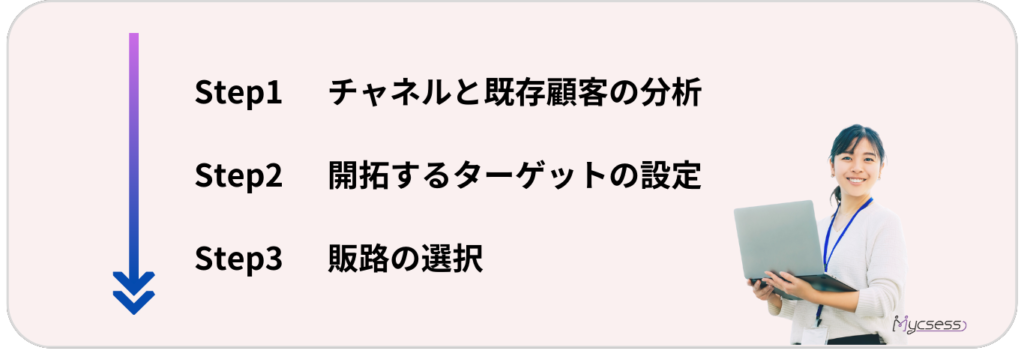 販路開拓・拡大　戦略　立て方